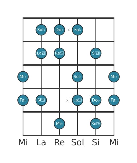 Scala per chitarra per Sol Bemolle Locria 6 nella posizione 8
