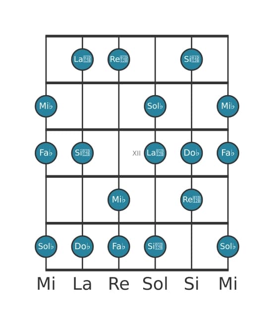 Scala per chitarra per Sol Bemolle Locria 6 nella posizione 9