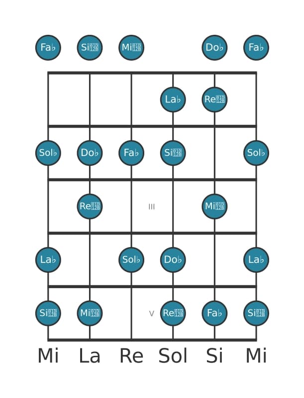 Scala per chitarra per Sol Bemolle Locria ♯2 nella posizione 0