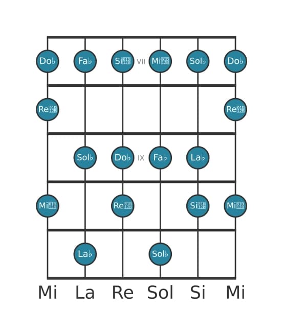 Scala per chitarra per Sol Bemolle Locria ♯2 nella posizione 6