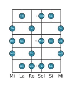 Scala per chitarra per Sol Bemolle Locria Maggiore nella posizione 4