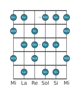 Scala per chitarra per Sol Bemolle Locria Maggiore nella posizione 6