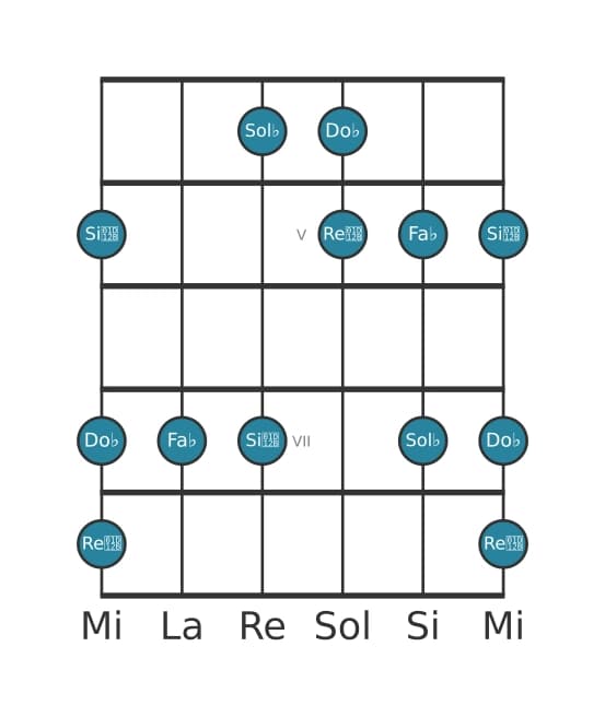 Scala per chitarra per Sol Bemolle Locria Pentatonica nella posizione 3
