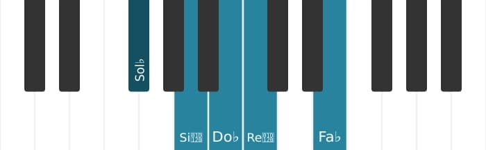 Scala di pianoforte per Sol Bemolle Locria Pentatonica