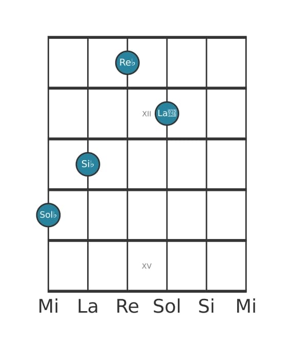 Voce della chitarra #1 dell'accordo Sol Bemolle Maggiore aggiunta bemolle nona