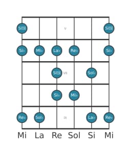 Scala per chitarra per Sol Bemolle Maggiore Blues nella posizione 4