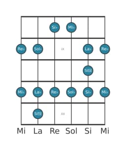 Scala per chitarra per Sol Bemolle Maggiore Blues nella posizione 7