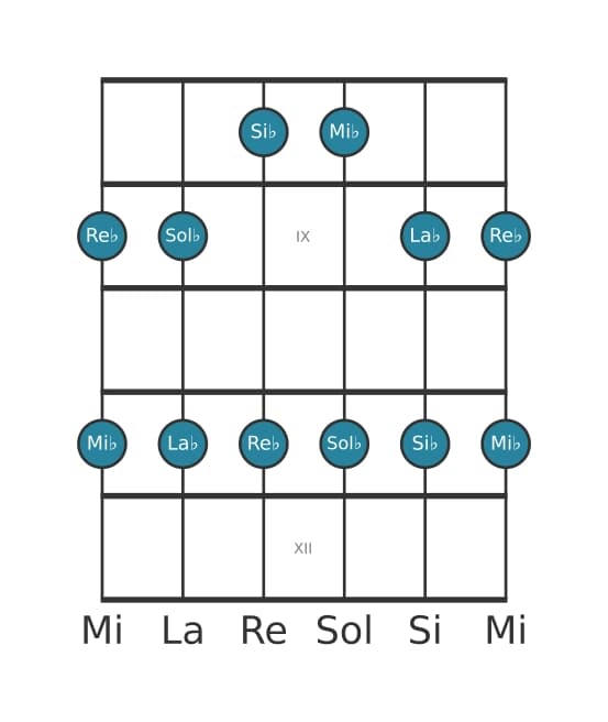 Scala per chitarra per Sol Bemolle Maggiore Pentatonica nella posizione 7