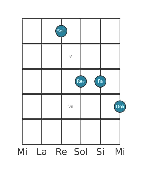 Voce della chitarra #0 dell'accordo Sol Bemolle Maggiore settima sospeso quarta