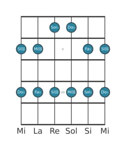 Scala per chitarra per Sol Bemolle Malkos Raga nella posizione 3