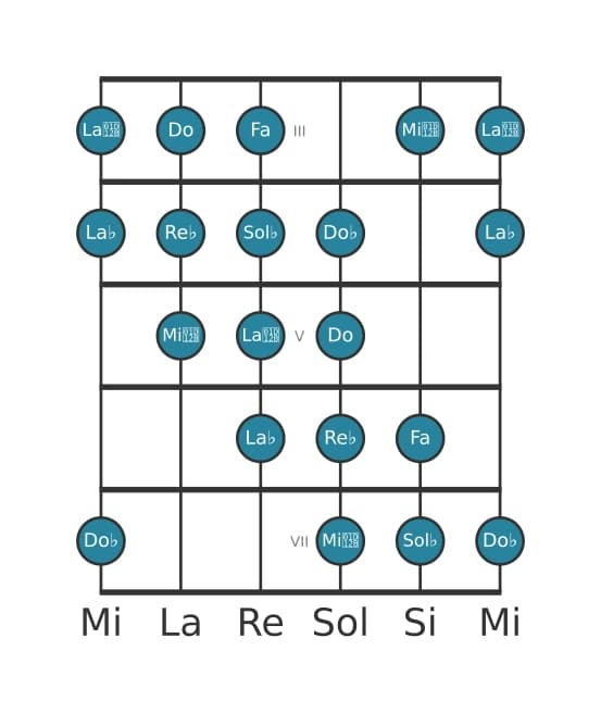 Scala per chitarra per Sol Bemolle Messiaen's Mode 4 nella posizione 2