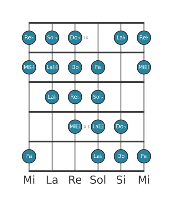 Scala per chitarra per Sol Bemolle Messiaen's Mode 4 nella posizione 8