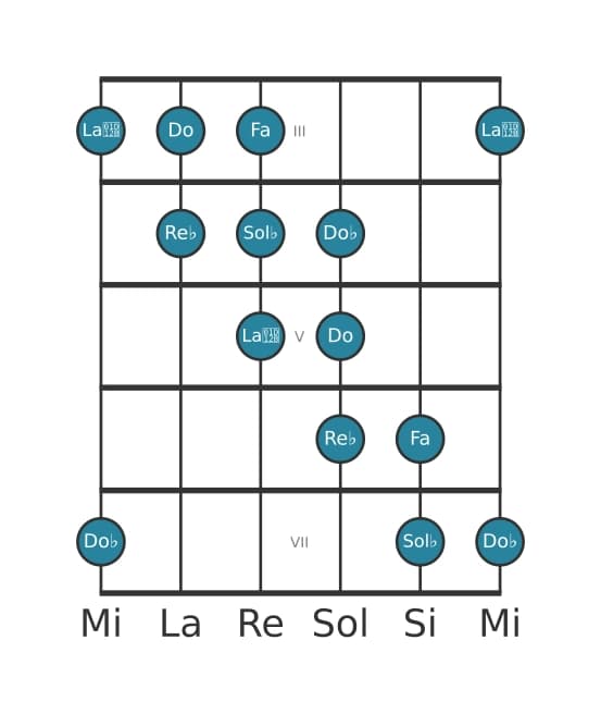 Scala per chitarra per Sol Bemolle Messiaen's Mode 5 nella posizione 2