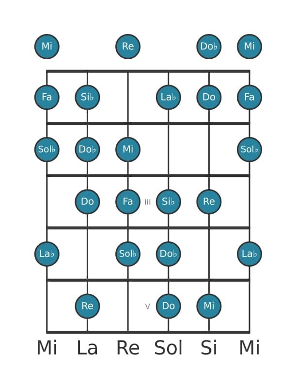 Scala per chitarra per Sol Bemolle Messiaen's Mode 6 nella posizione 0