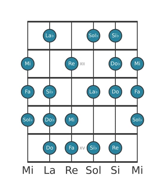 Scala per chitarra per Sol Bemolle Messiaen's Mode 6 nella posizione 10