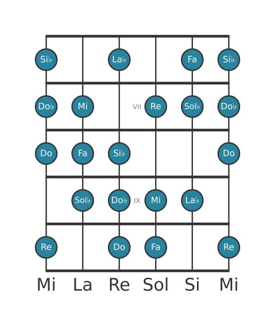 Scala per chitarra per Sol Bemolle Messiaen's Mode 6 nella posizione 5