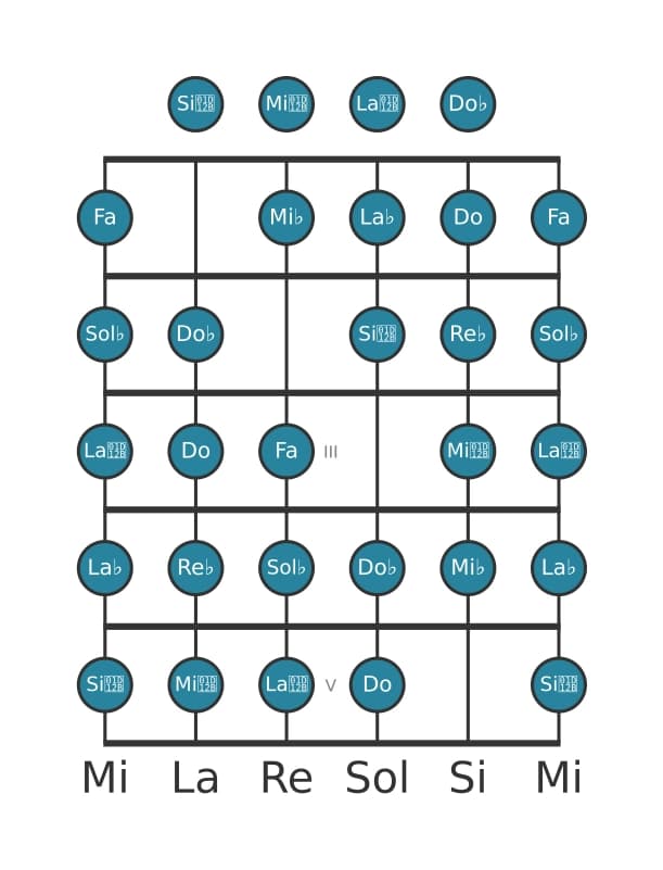 Scala per chitarra per Sol Bemolle Messiaen's Mode 7 nella posizione 0