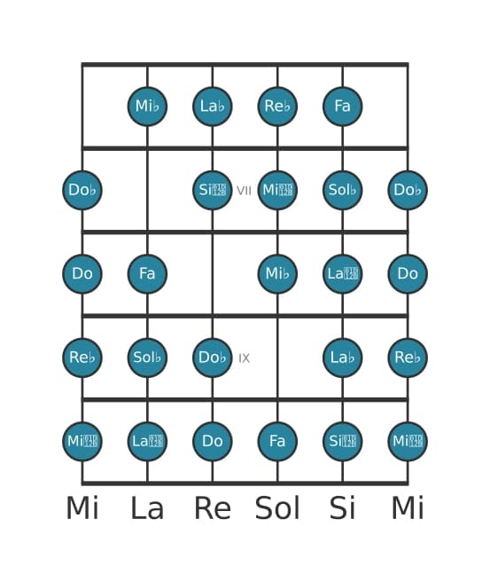 Scala per chitarra per Sol Bemolle Messiaen's Mode 7 nella posizione 5