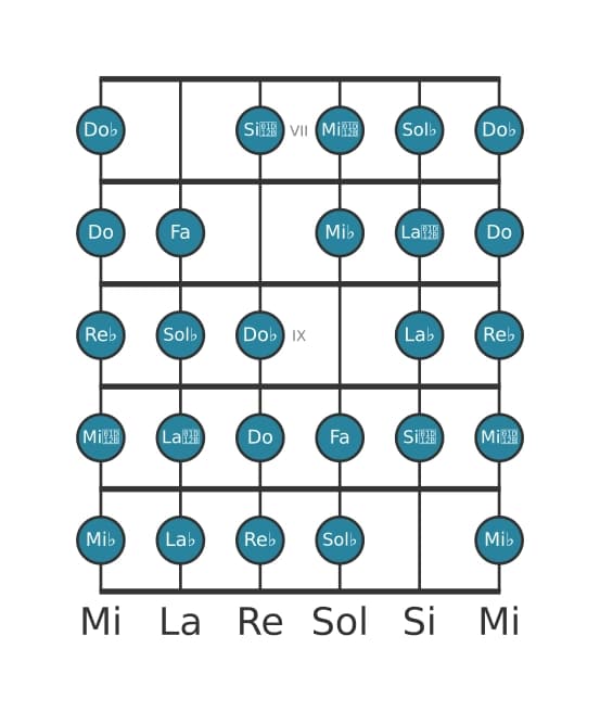 Scala per chitarra per Sol Bemolle Messiaen's Mode 7 nella posizione 6