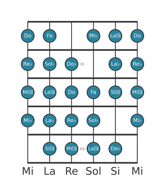 Scala per chitarra per Sol Bemolle Messiaen's Mode 7 nella posizione 7