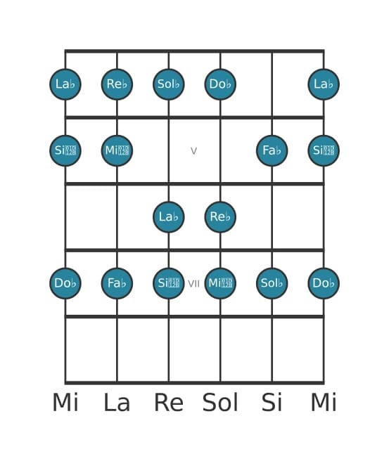 Scala per chitarra per Sol Bemolle Minore nella posizione 3
