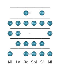 Scala per chitarra per Sol Bemolle Minore 6 Diminuita nella posizione 2
