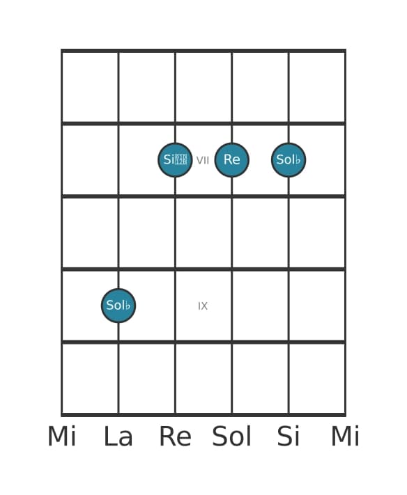 Voce della chitarra #2 dell'accordo Sol Bemolle Minore diesis quinta