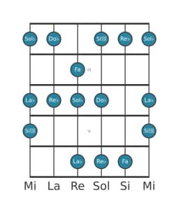 Scala per chitarra per Sol Bemolle Minore Esatonica nella posizione 1