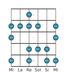 Scala per chitarra per Sol Bemolle Minore Esatonica nella posizione 2