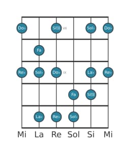Scala per chitarra per Sol Bemolle Minore Esatonica nella posizione 6