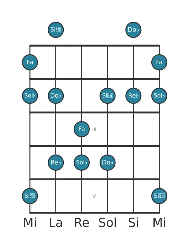 Scala per chitarra per Sol Bemolle Minore Maggiore 7 Pentatonica nella posizione 0