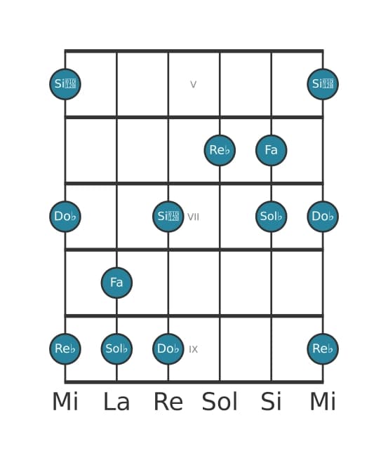 Scala per chitarra per Sol Bemolle Minore Maggiore 7 Pentatonica nella posizione 4