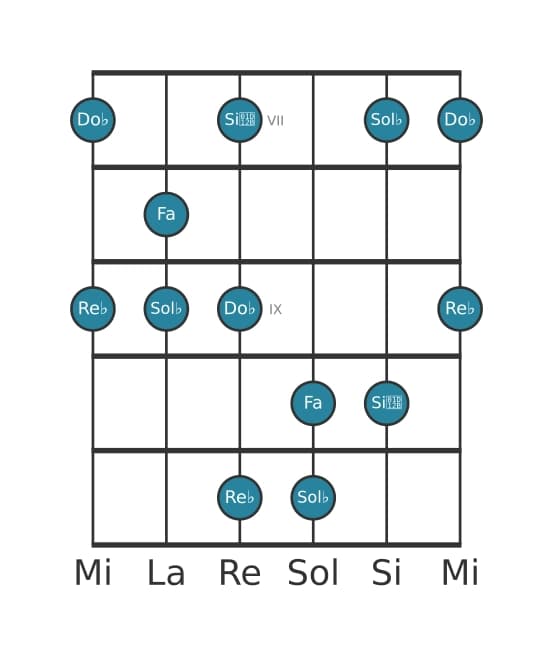Scala per chitarra per Sol Bemolle Minore Maggiore 7 Pentatonica nella posizione 6