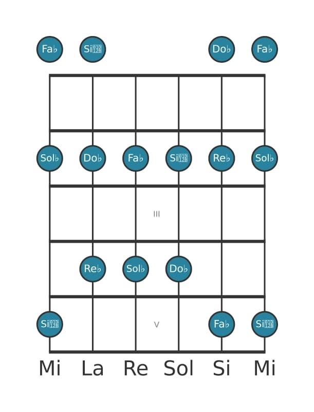 Scala per chitarra per Sol Bemolle Minore Pentatonica nella posizione 0