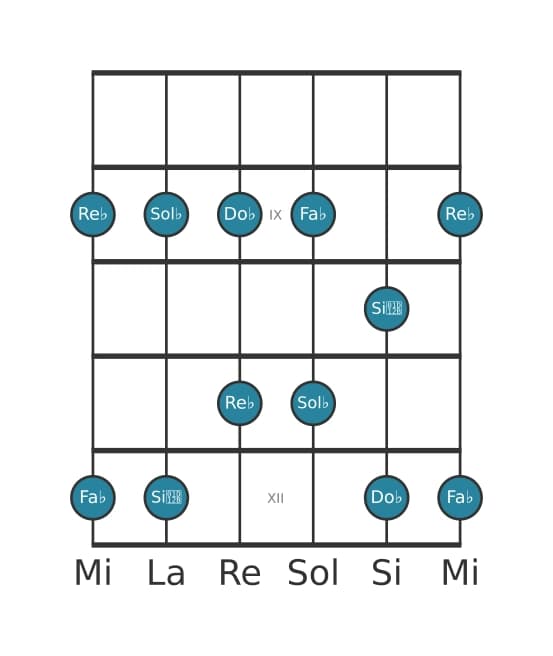 Scala per chitarra per Sol Bemolle Minore Pentatonica nella posizione 7