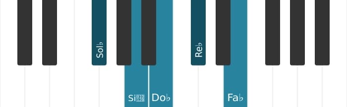 Scala di pianoforte per Sol Bemolle Minore Pentatonica