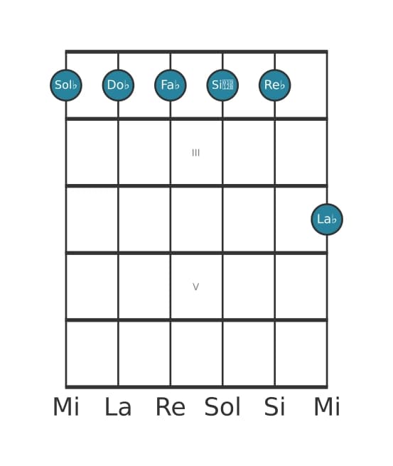 Voce della chitarra #1 dell'accordo Sol Bemolle Minore undicesima
