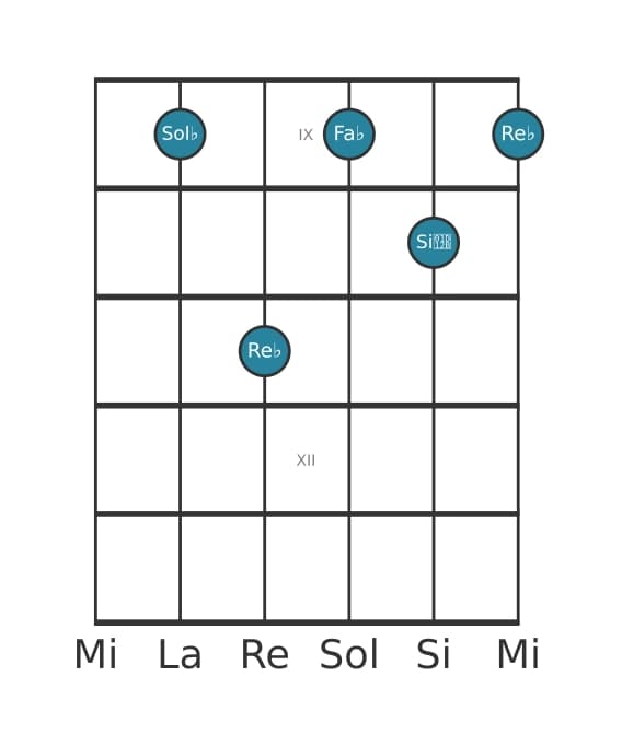Voce della chitarra #1 dell'accordo Sol Bemolle Settima minore
