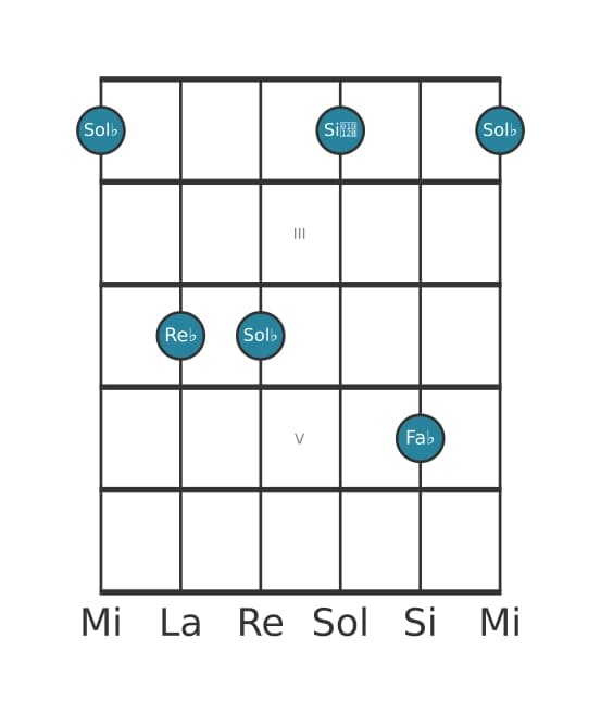 Voce della chitarra #3 dell'accordo Sol Bemolle Settima minore