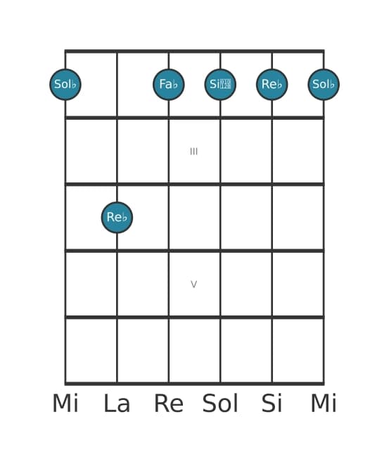 Voce della chitarra #6 dell'accordo Sol Bemolle Settima minore