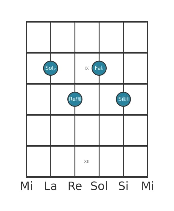 Voce della chitarra #1 dell'accordo Sol Bemolle Minore settima bemolle quinta