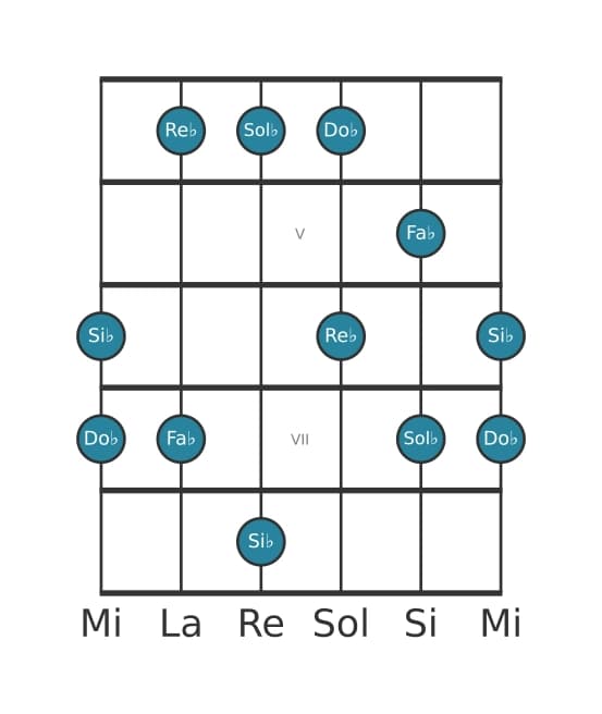 Scala per chitarra per Sol Bemolle Misolidia Pentatonica nella posizione 3
