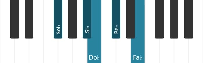 Scala di pianoforte per Sol Bemolle Misolidia Pentatonica