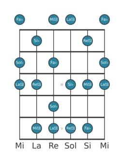 Scala per chitarra per Sol Bemolle Misteriosa Diesis 1 nella posizione 0