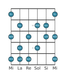 Scala per chitarra per Sol Bemolle Misteriosa Diesis 1 nella posizione 5