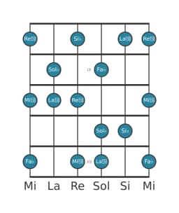 Scala per chitarra per Sol Bemolle Misteriosa Diesis 1 nella posizione 7