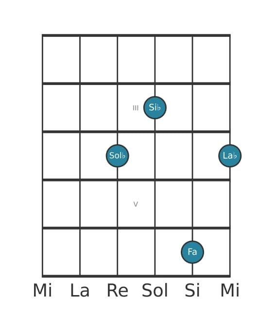 Voce della chitarra #1 dell'accordo Sol Bemolle Nona maggiore