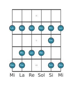 Scala per chitarra per Sol Bemolle Piongio nella posizione 2