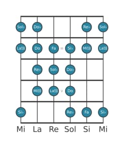 Scala per chitarra per Sol Bemolle Purvi Raga nella posizione 1