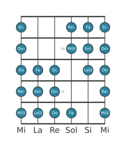 Scala per chitarra per Sol Bemolle Purvi Raga nella posizione 5